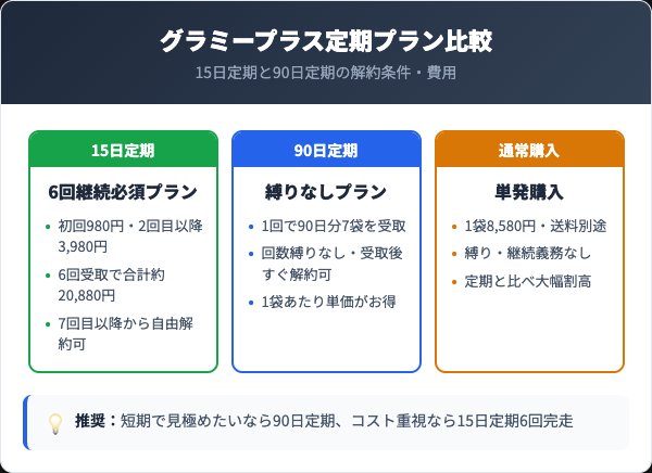 グラミープラス定期プラン2種の料金・縛り比較