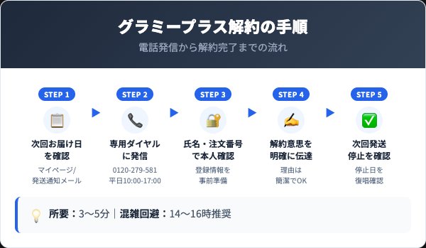 グラミープラス解約の5ステップ手順