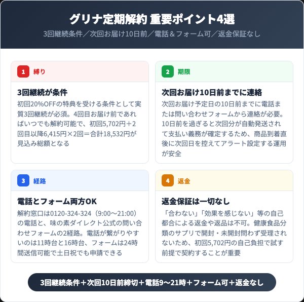 グリナ定期コース解約前に知っておくべき4つの要点