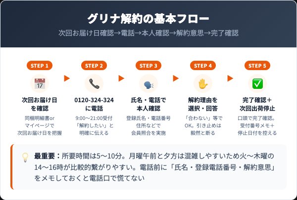 グリナ定期コースの解約手順｜電話での5ステップ完全ガイド