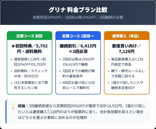グリナ定期コースの料金プランと通常購入の比較