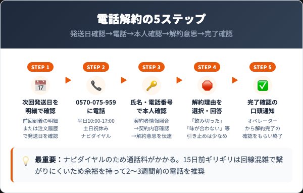 ゴクリッチの解約手順｜電話での5ステップ