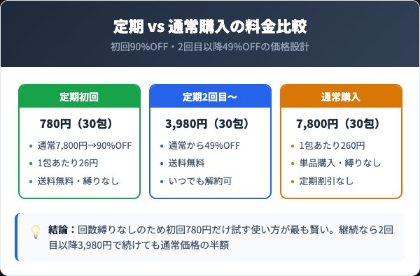 定期コースの料金プランと通常購入の比較