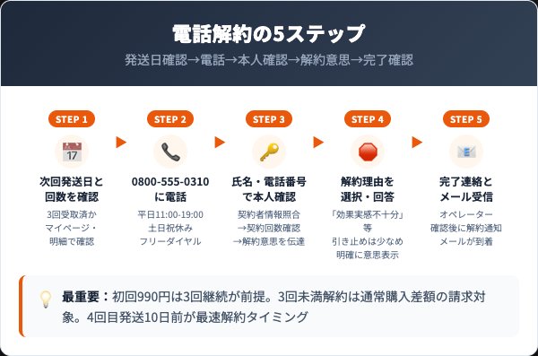 グッドナイト27000の解約手順|電話での5ステップ