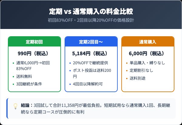 定期コースの料金プランと通常購入の比較