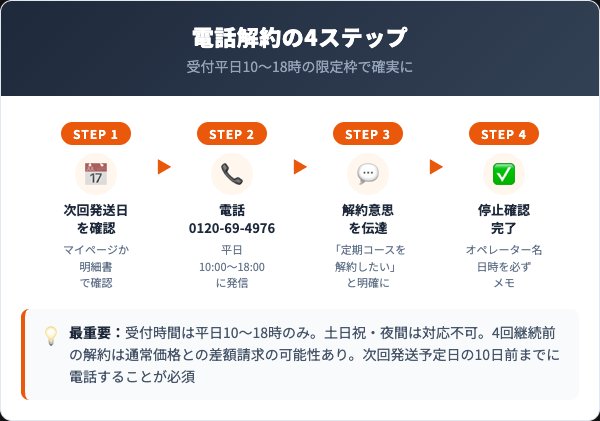 グラボライン解約の電話4ステップ