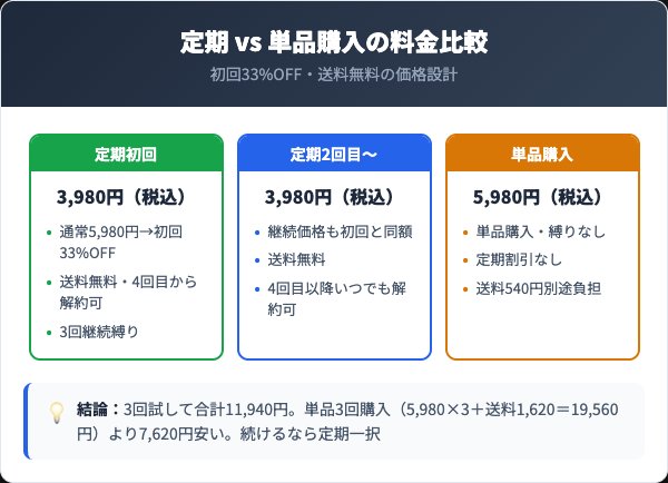 定期コースの料金プランと単品購入の比較