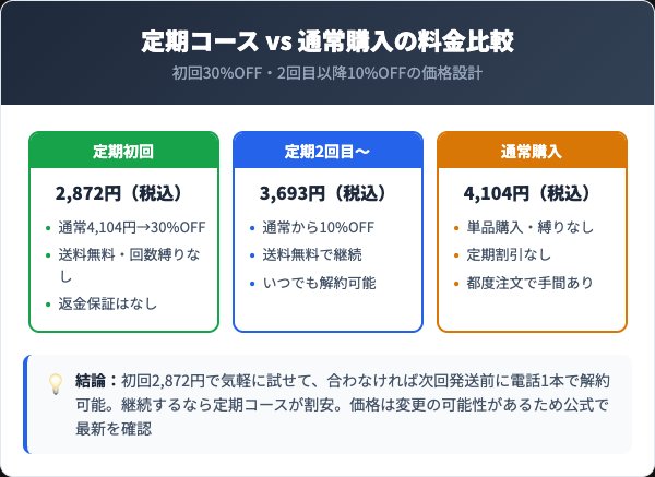 肌しるべ化粧水の料金プランと定期コースの比較