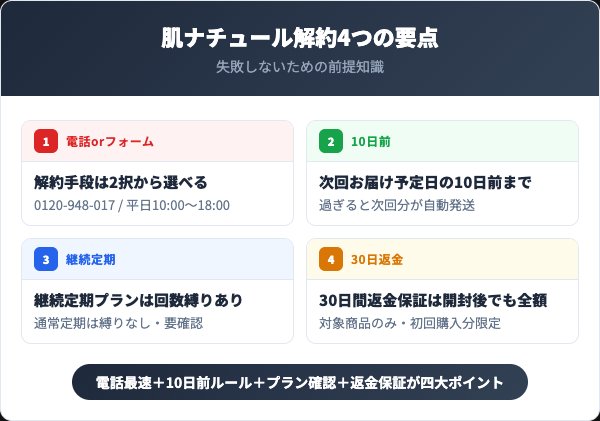 肌ナチュール解約4つの要点