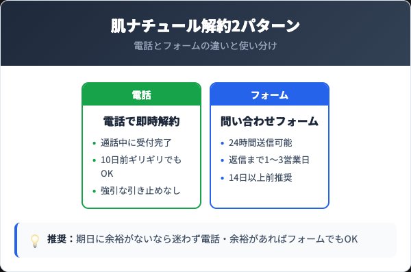 肌ナチュール解約2パターン比較