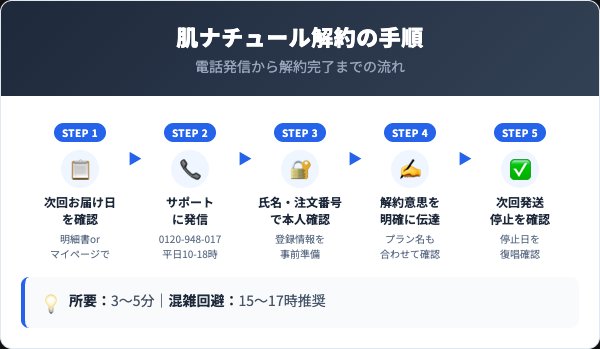 肌ナチュール解約5ステップ手順