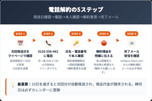 はははのは解約の手順｜電話での5ステップ
