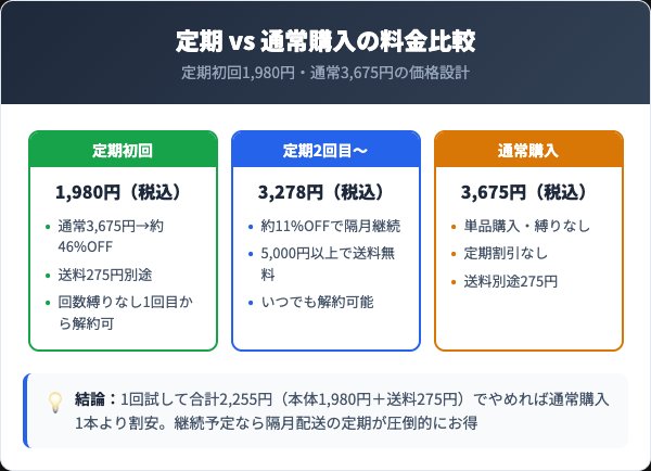 定期コースの料金プランと通常購入の比較
