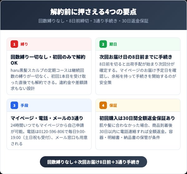haru黒髪スカルプ解約前に押さえる4つの要点（回数縛りなし・8日前締切・3通り手続き・30日返金保証）