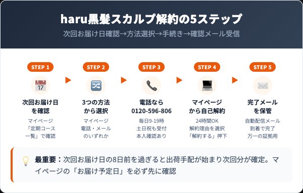 haru黒髪スカルプ解約手順5ステップ（次回お届け日確認→方法選択→手続き→完了メール受信）