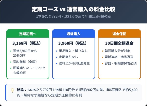 haru黒髪スカルプ定期コース vs 通常購入の料金比較（年間約5,400円差）