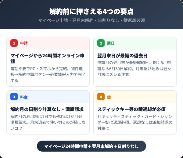 ハローストレージ解約前に押さえる4つの要点