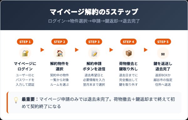 ハローストレージの解約手順｜マイページ5ステップ