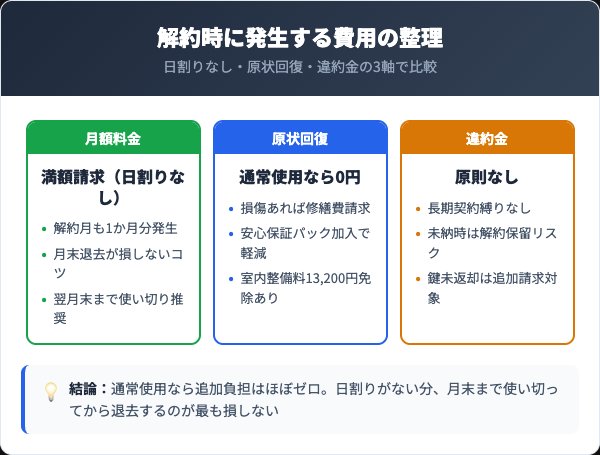 ハローストレージ解約時の料金と費用の全比較