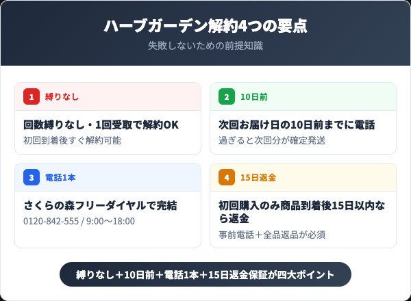 ハーブガーデンシャンプー解約で押さえる4つの要点