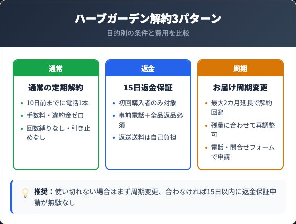 ハーブガーデン解約条件の3パターン比較