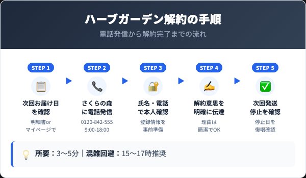 ハーブガーデン解約の5ステップ手順