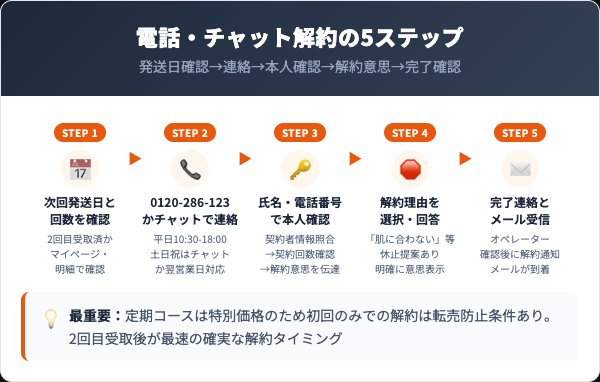 ハーバルラビット定期コースの解約手順5ステップ