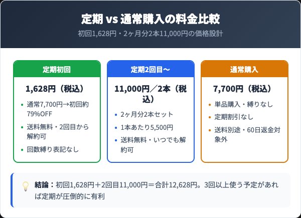 ハーバルラビット定期コースの料金プランと通常購入の比較