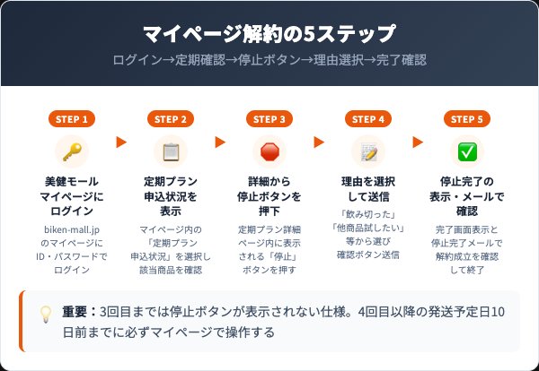 ハーブル サクセスダイエッティー定期コースの解約手順｜マイページ操作の5ステップ