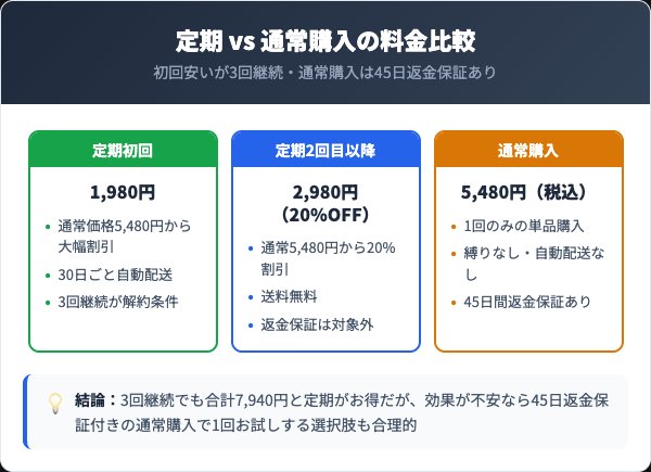 定期コースと通常購入の料金プラン比較