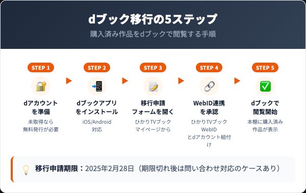dブック移行5ステップ