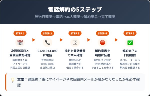 HMB極ボディの解約手順｜電話での5ステップ