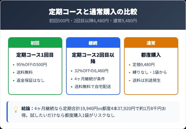 HMB極ボディ定期コースと通常購入の料金比較