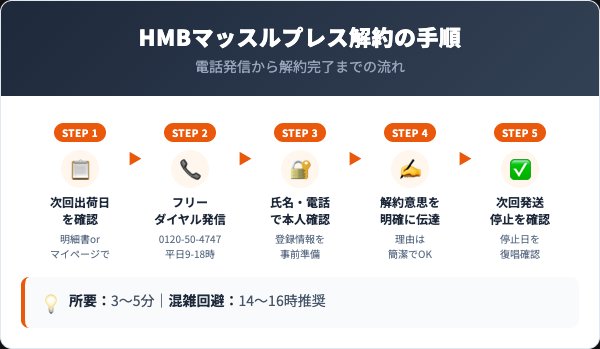 HMBマッスルプレスの解約手順5ステップ