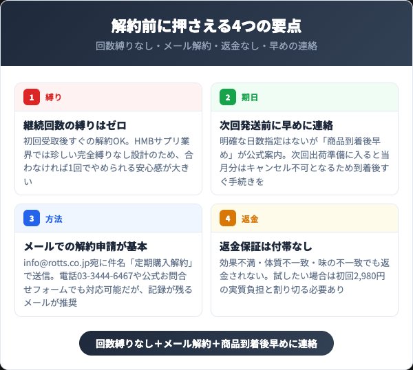HMB PLUS解約前に押さえる4つの要点
