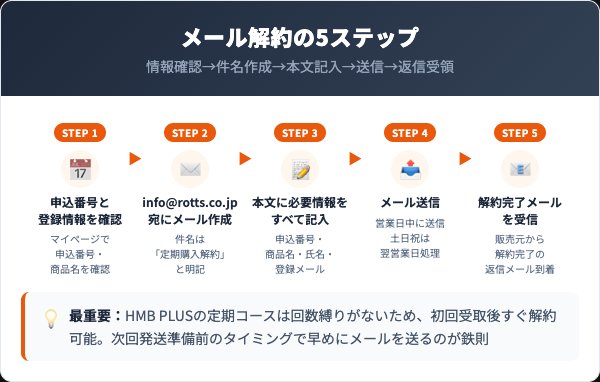 HMB PLUSメール解約5ステップ