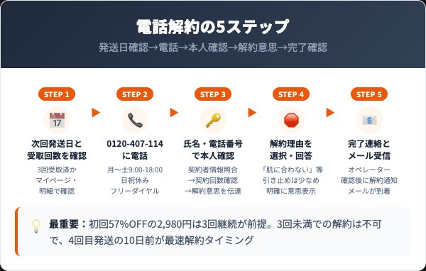 ホスピアップの解約手順｜電話での5ステップ