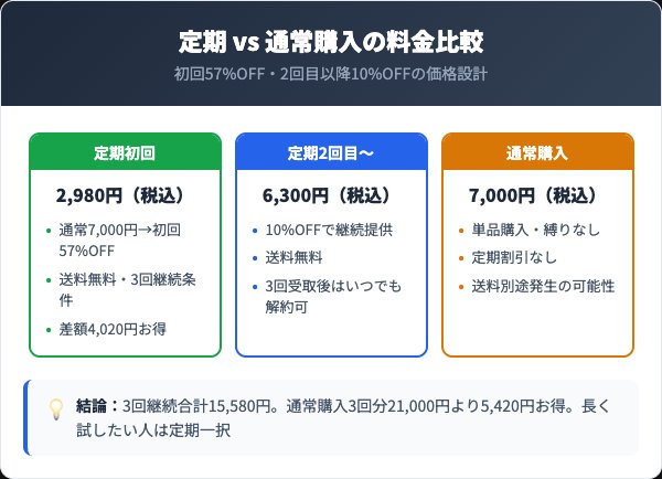 定期コースの料金プランと通常購入の比較