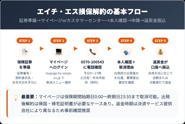 エイチ・エス損保解約手順5ステップを示すフローチャート