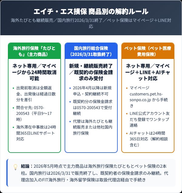 エイチ・エス損保商品別の解約ルール比較表