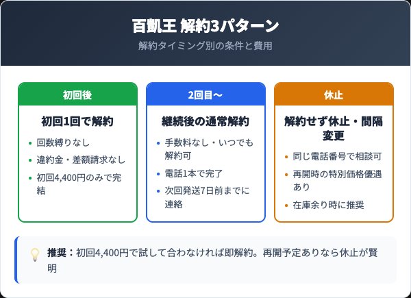 百凱王 解約3パターン比較インフォグラフィック