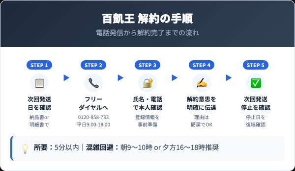 百凱王 解約5ステップ手順インフォグラフィック
