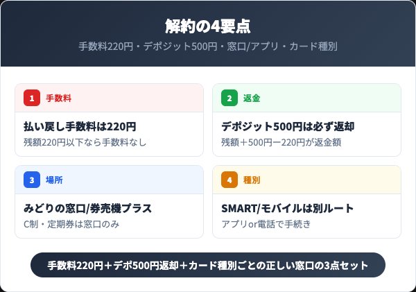 ICOCA解約前に押さえる4つの要点