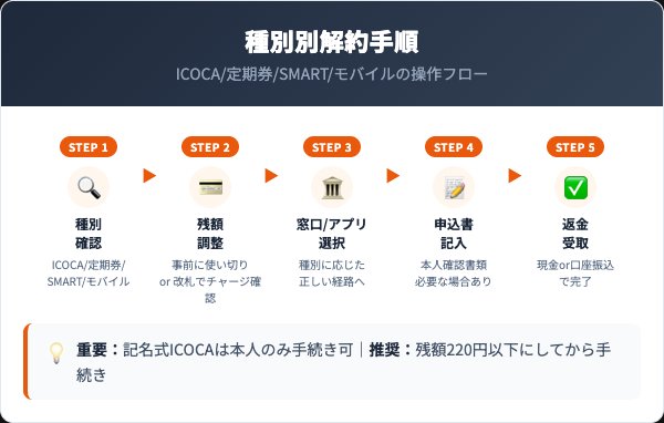 ICOCA解約・払い戻し手続き5ステップ