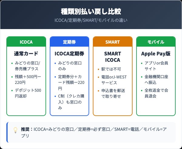ICOCA種別別の窓口・手数料比較