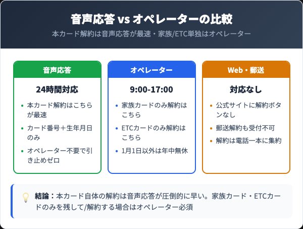 音声応答とオペレーターの使い分け|窓口・受付時間の比較
