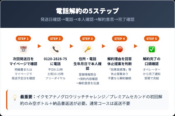 イクモアの解約手順｜電話での5ステップ