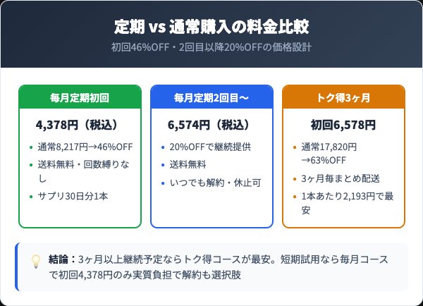 定期コースの料金プランと通常購入の比較