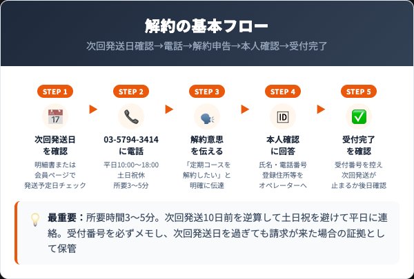 イルチブラックソープの解約手順｜電話での5ステップ