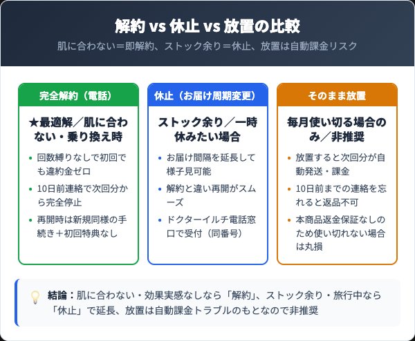 解約と休止と放置の3パターン比較